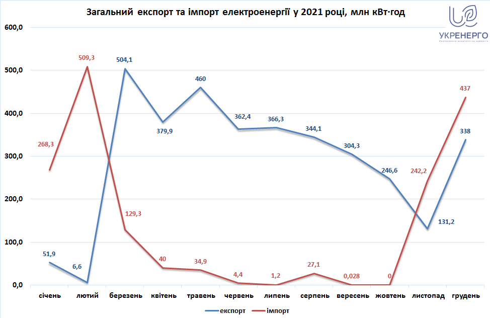 Данные "Укрэнерго" за 2021 год