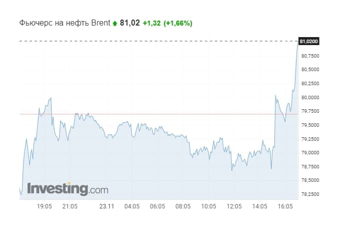 Нефть Brent подорожала