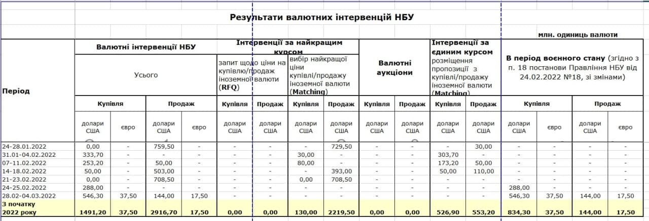 Валютные интервенции НБУ