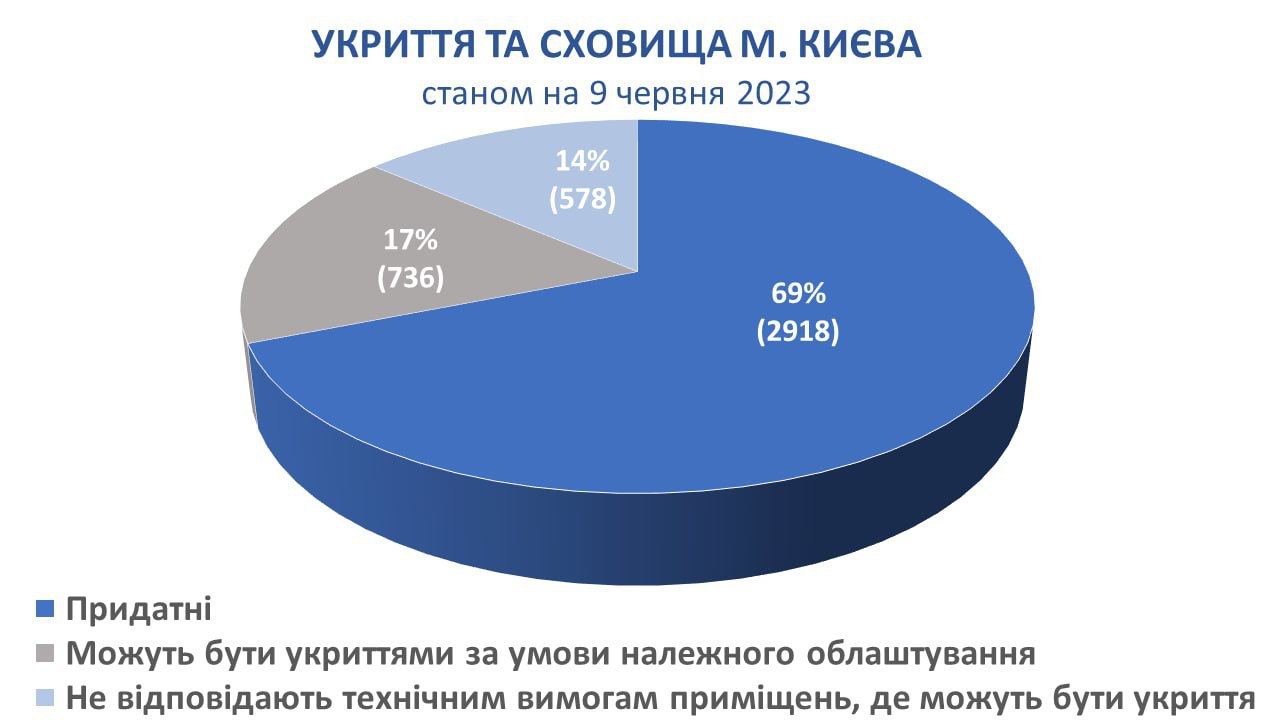 Ситуация с укрытиями в Киеве