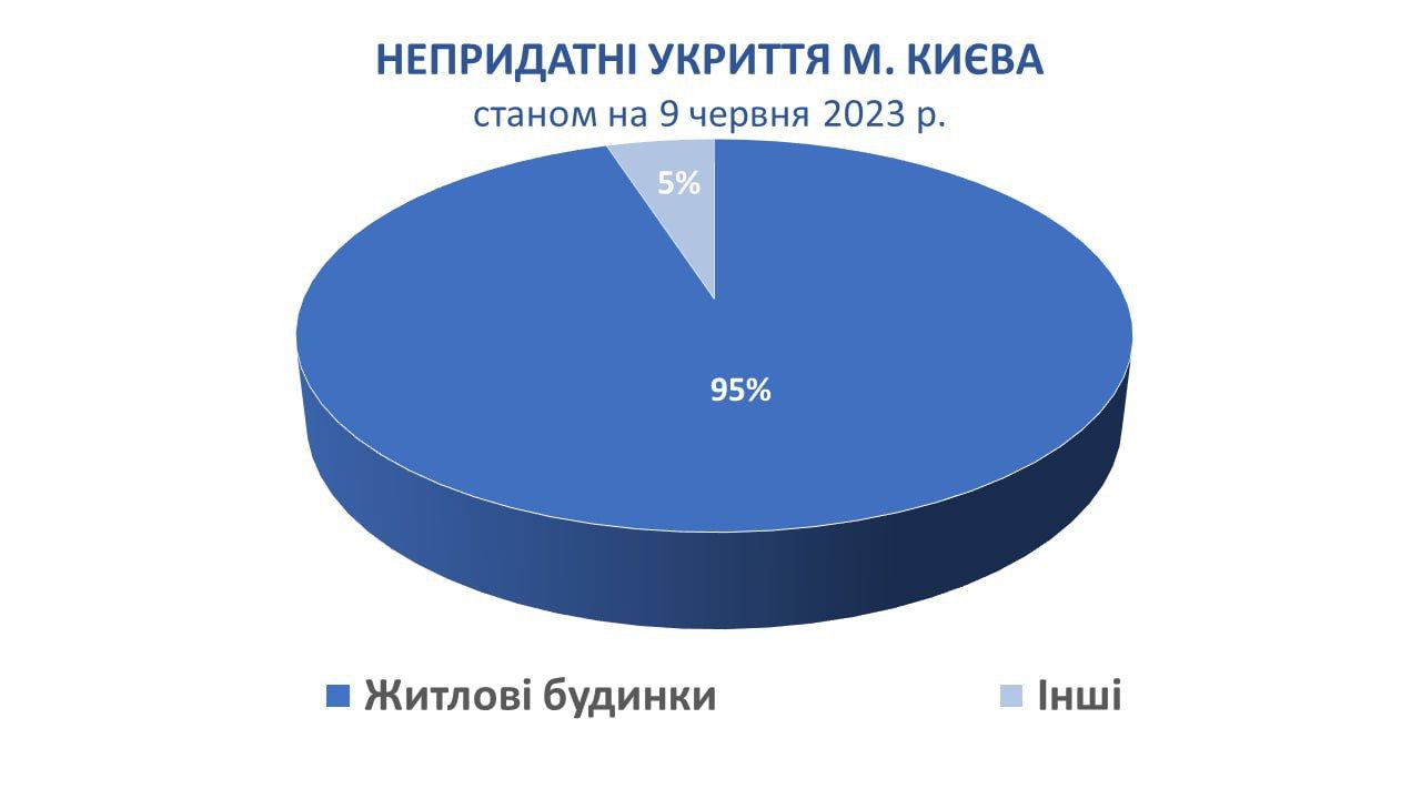 Ситуация с укрытиями в Киеве