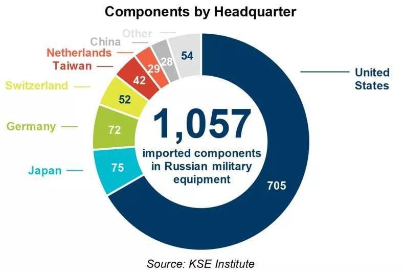 Россия покупает западные компоненты для оружия в обход санкций