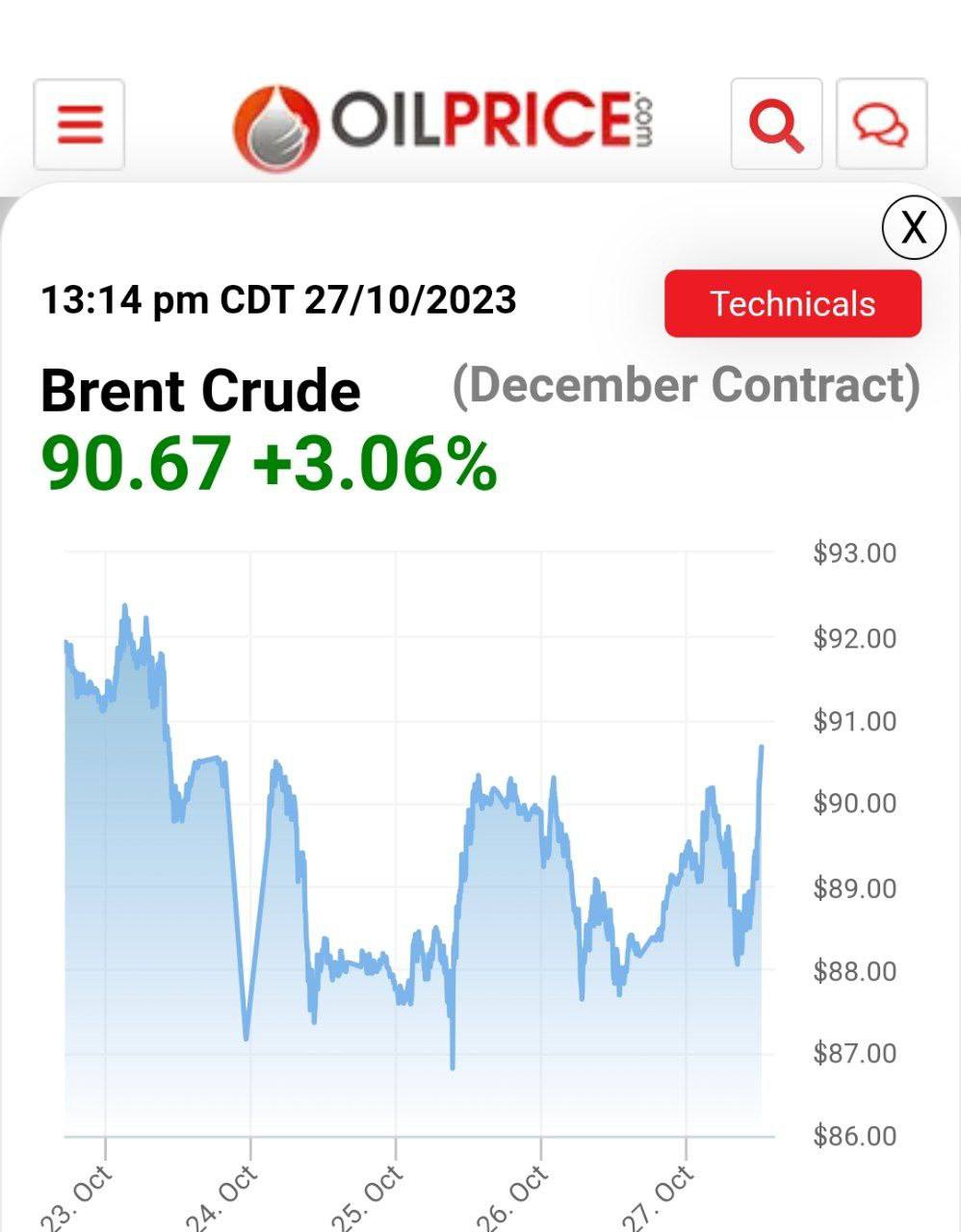 Нафта Brent подорожчала