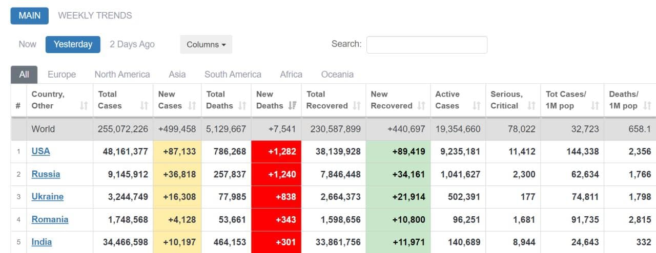 Источник: worldometers