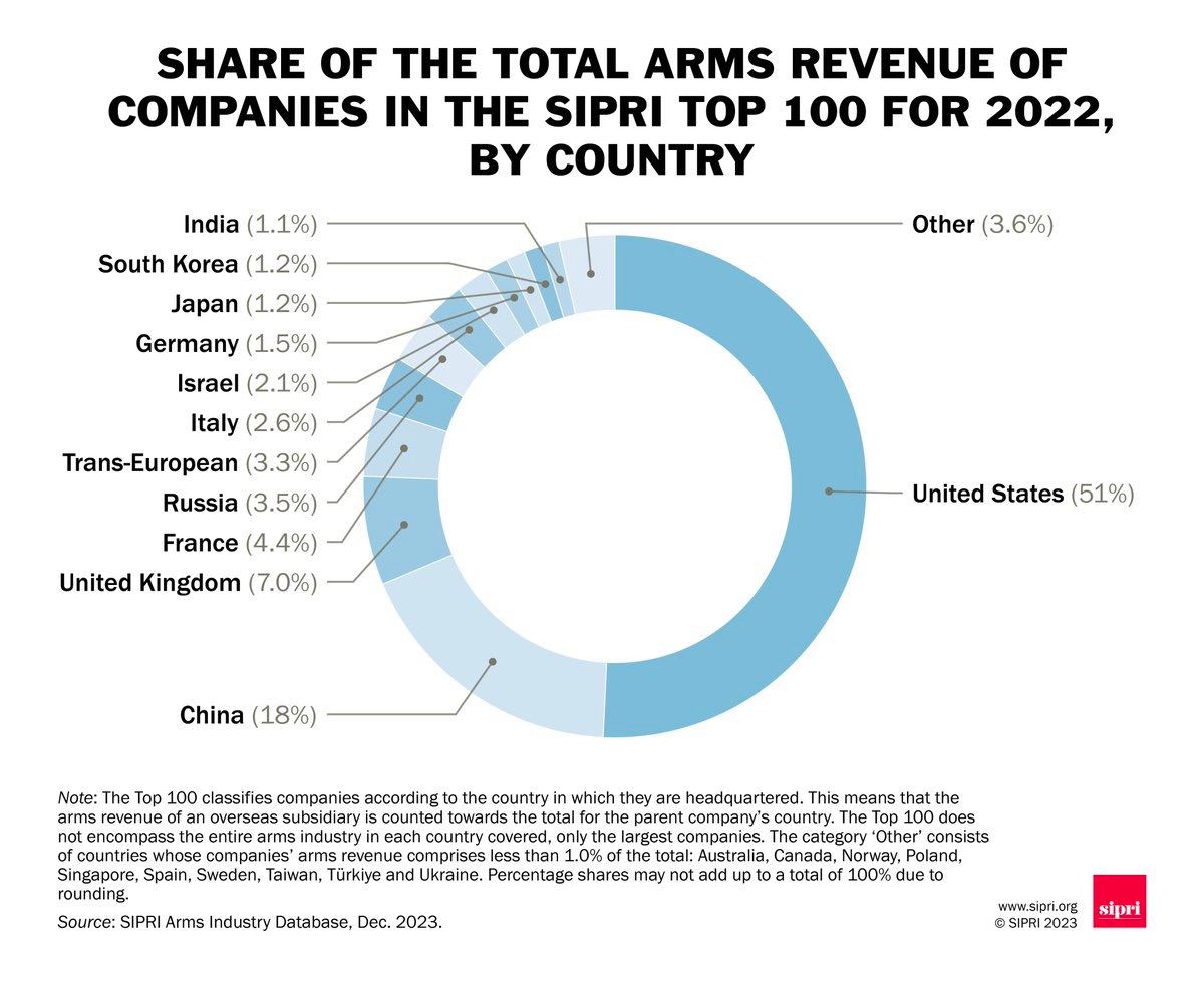 Диаграмма 1. Источник - sipri.org