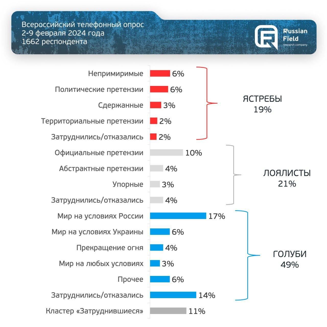 Диаграмма (4) результатов соцопроса в РФ. Источник - Russian Field